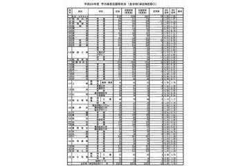 【高校受験2013】兵庫県公立高校の確定出願状況、全日制1.1倍 画像