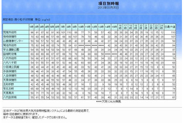 熊本や大分でPM2.5の指針値超過、注意喚起 画像