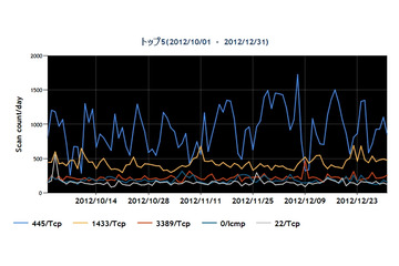 2012年第4Qのネット定点観測、22/TCPに対するスキャンが増加 画像