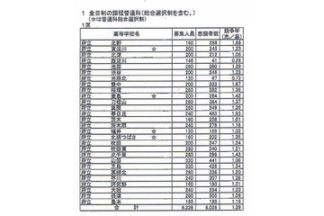 【高校受験2013】大阪府公立高校(後期)志願状況、平均1.25倍 画像