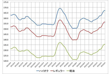 ガソリン価格、上昇ストップ 画像