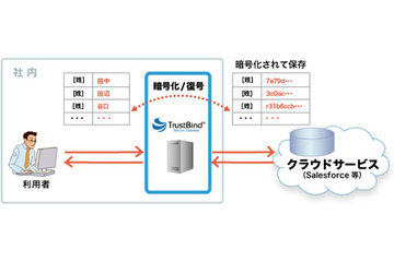 NTTソフトウェア、クラウドとのやりとりを暗号化する「TrustBind/Secure Gateway」発売 画像