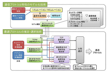 富士通研、より高速な通信プロトコルを自動選択する技術を開発 画像