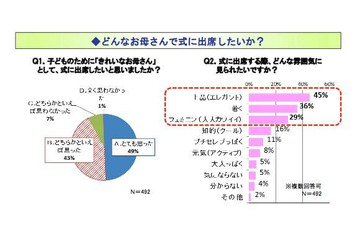 セレモニーシーズンの装い、気を遣ったところは「服装」後悔が多いのは「ヘアスタイル」 画像