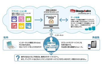 日立システムズ、東北3県の中小規模企業にクラウドサービス「Dougubako」無償提供 画像