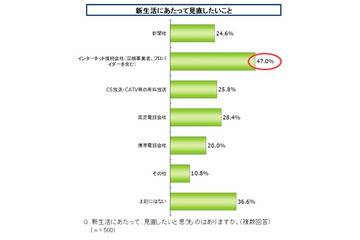 新生活のインターネット環境……モバイルデータ通信へ移行 画像