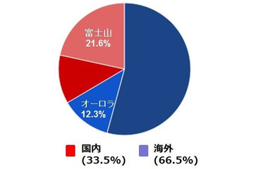 カメラが似合う芸能人は？ 5人に1人は富士山を撮りたい……“カメラ女子”調査 画像