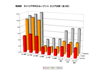 【SPEED TEST】関東・中部・関西で3キャリアの通信速度を分析する 画像