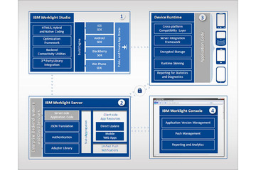 企業向けモバイルアプリの開発環境および脆弱性検査ソフトの最新版　日本IBM 画像