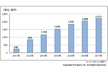 スマホ広告市場、2017年には2,200億円規模に……CyberZとシードPによる予測 画像