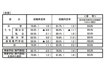 大卒就職内定率は81.7％、文理・公私でも内定率に差 画像