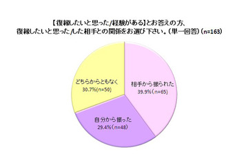 自分から振った相手への“復縁希望”3割……「元カレ/カノとの復縁に関する実態調査」 画像