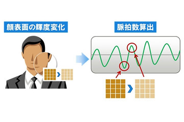 富士通、スマホ/PCのカメラで脈拍を計測する技術を開発……顔を撮影し最短5秒 画像
