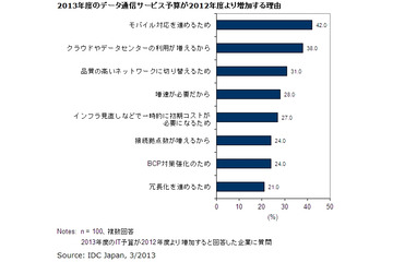 国内企業のデータ通信予算増、2013年度は「モバイル対応推進のため」が約4割に 画像