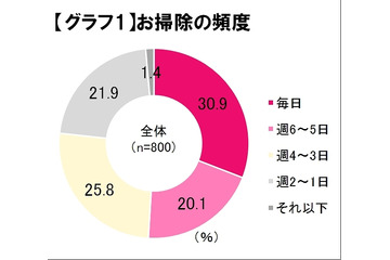 新生活シーズンの難問「おそうじブルー」、その解決策は“戦略”4原則&“戦術”5手順 画像