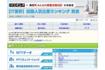 2014年卒「IT業界」就職人気企業ランキング 画像
