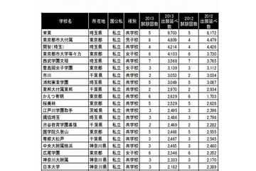 【中学受験2013】出願・受験の延べ人数、最多は「栄東」…四谷大塚 受験状況ランキング 画像