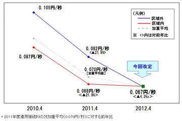 NTTドコモ、携帯電話の接続料を値下げ……区域内・外の区別も廃止 画像