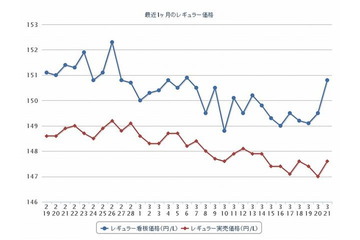 ガソリン価格、2週連続の下落 画像