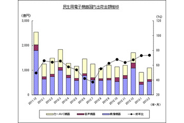 対前年同月比マイナス幅が徐々に縮小か、民生電子機器国内出荷実績……JEITA調べ 画像