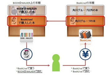 電子書籍ストア「BookLive!」と「BOOK☆WALKER」、本棚の連携を開始 画像