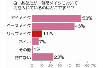 “恋愛運”と「くちびる」に関係あり？……リップメイクに力を入れている女性はわずか1割 画像