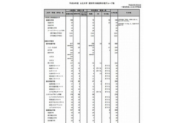 【大学受験2014】公立大学の入試日程・募集人員を発表 画像