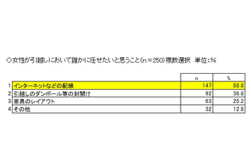 女性が引っ越しでお願いしたいこと、1位は「インターネットの配線」 画像