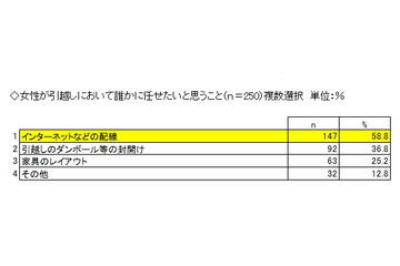 女性が引っ越しでお願いしたいこと、1位は「インターネットの配線」 画像