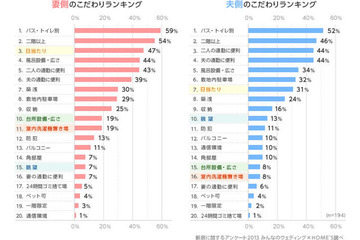 新婚生活の「新居」で重視するポイントは? 画像