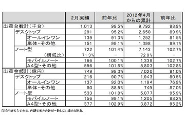 ほぼ前年並みで堅調に推移した2月のパソコン国内出荷実績……JEITA調べ 画像