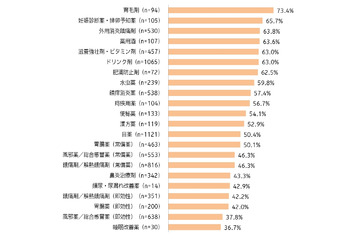 市販薬のネット販売、賛成6割・反対1割……シフトが大きいのは「育毛剤」 画像