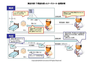 KDDI、サービス付き高齢者向け住宅でのICT活用を実証実験 画像