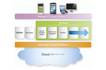 NTTデータ イントラマート、エンタープライズクラウド「Accel-Mart」を発表 画像