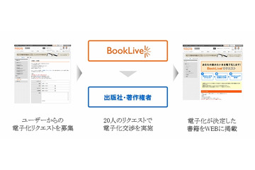 20名の希望で出版社と電子書籍化を交渉する「BookLive！ リクエスト」開始 画像
