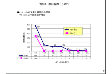 パケットロス回復技術、1割ロスの環境下でも商用VODサービスを可能に ——住友電工など4社 画像