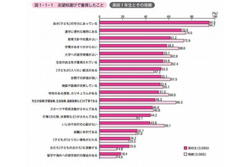 高校受験の志望校選びは「学力にあっていることを最重視」親子ともに95％ 画像