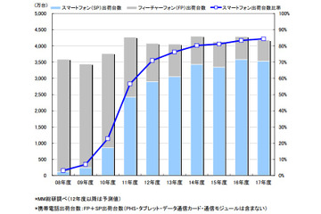 2012年度は携帯出荷の7割がスマホ、契約数の63.3%がAndroid、MM総研調べ 画像