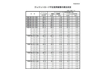 クレジットカード不正使用被害、約9%の増加 第4四半期 画像