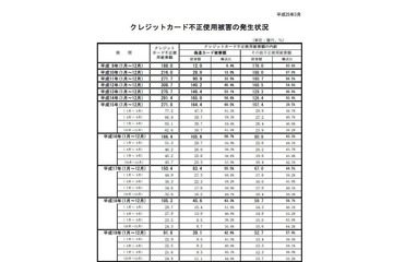 クレジットカード不正使用被害、約9％の増加　第4四半期 画像