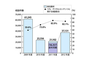 架空請求のトラブルが、2012年は再び増加……電子メール悪用 画像