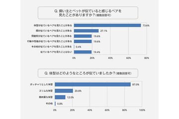 飼い主がメタボならペットもメタボになる！？ 画像