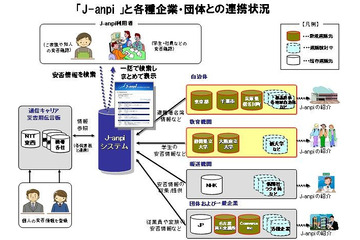 安否情報検索サイト「J-anpi」、自治体や大学との連携を開始……NTTとNHKが運営 画像