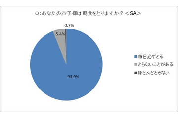 子どもの朝食と学力に関する調査 画像