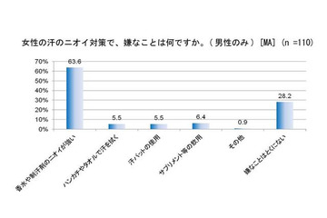 男性は女性の「ニオイ」に敏感…女性の『ニオイ対策』とは? 画像