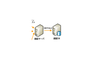 日本HP、HP IceWall SSO 8.0 R2が1秒間に7,060、1日で1億ログインを処理可能 画像