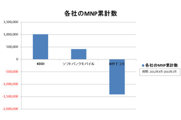 KDDI、12年度MNP純増100万件を突破!SBMは純増数単月で過去最高 画像