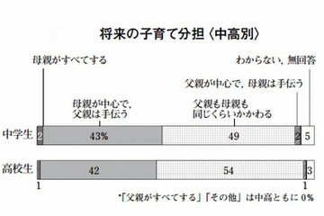 中高生の5割が「将来の子育ては夫婦同等に分担」…NHK意識調査 画像