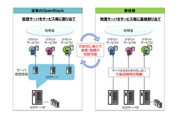 ドコモ、クラウドサービスの性能を向上させる新技術を開発……ソースコードも公開 画像