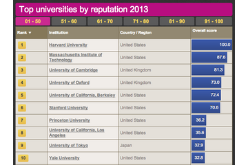 世界の大学教授が選ぶ世界大学評判ランキング…東大は3年連続トップ10入り 画像